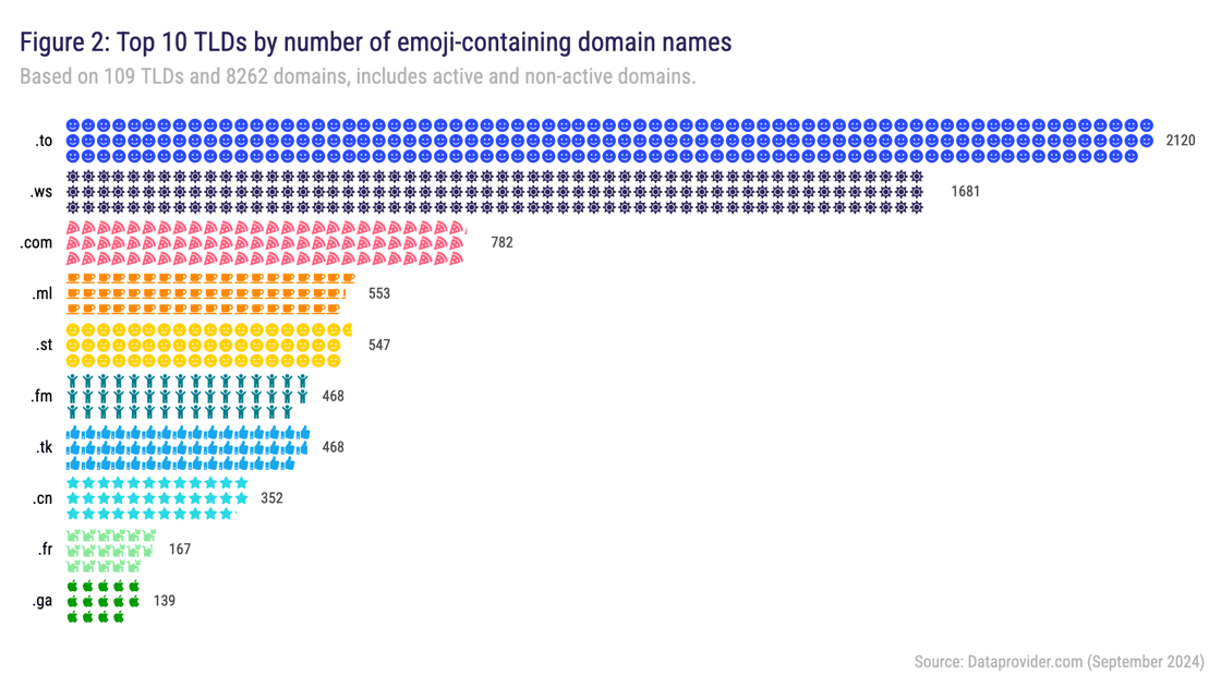 top emoji tlds
